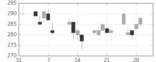 明電舎の日足チャート(2013年2月)