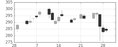 明電舎の日足チャート(2013年3月)