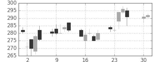 明電舎の日足チャート(2013年4月)