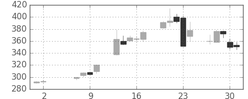 明電舎の日足チャート(2013年5月)