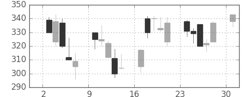 明電舎の日足チャート(2013年6月)