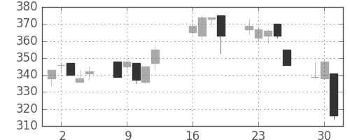 明電舎の日足チャート(2013年7月)