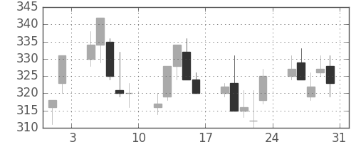 明電舎の日足チャート(2013年8月)