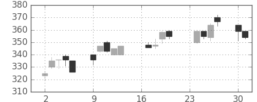 明電舎の日足チャート(2013年9月)