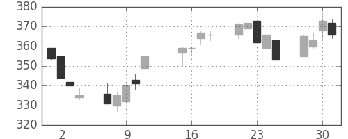 明電舎の日足チャート(2013年10月)