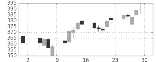 明電舎の日足チャート(2013年11月)