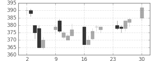 明電舎の日足チャート(2013年12月)