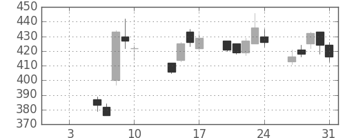 明電舎の日足チャート(2014年1月)