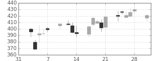 明電舎の日足チャート(2014年2月)
