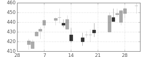 明電舎の日足チャート(2014年3月)