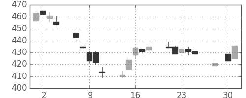 明電舎の日足チャート(2014年4月)