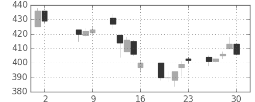 明電舎の日足チャート(2014年5月)