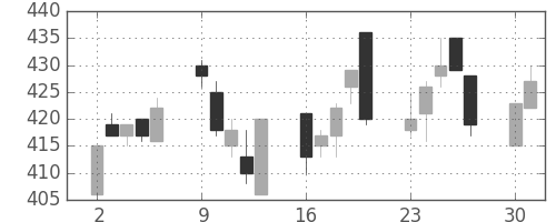 明電舎の日足チャート(2014年6月)