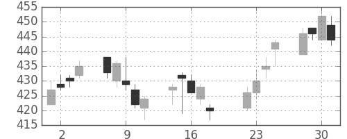 明電舎の日足チャート(2014年7月)