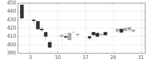 明電舎の日足チャート(2014年8月)