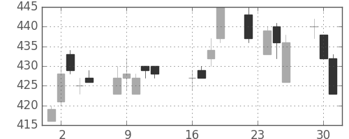 明電舎の日足チャート(2014年9月)