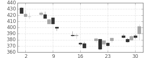 明電舎の日足チャート(2014年10月)