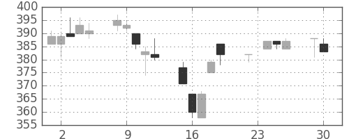 明電舎の日足チャート(2014年12月)