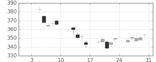 明電舎の日足チャート(2015年1月)