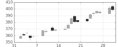 明電舎の日足チャート(2015年2月)
