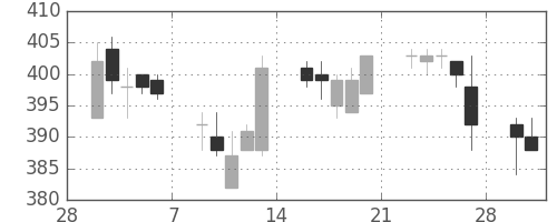 明電舎の日足チャート(2015年3月)