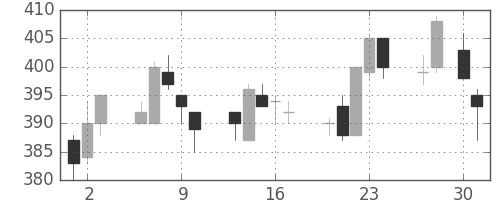明電舎の日足チャート(2015年4月)