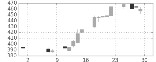 明電舎の日足チャート(2015年5月)
