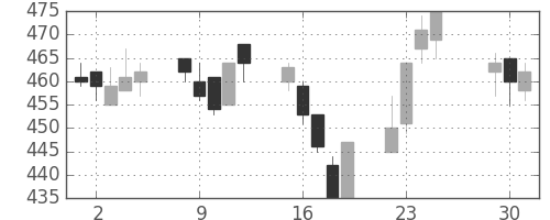 明電舎の日足チャート(2015年6月)