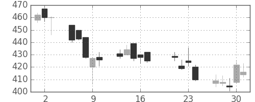 明電舎の日足チャート(2015年7月)