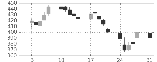 明電舎の日足チャート(2015年8月)