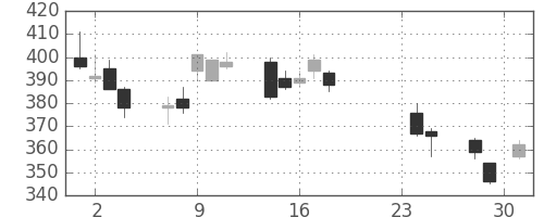 明電舎の日足チャート(2015年9月)