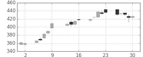 明電舎の日足チャート(2015年10月)