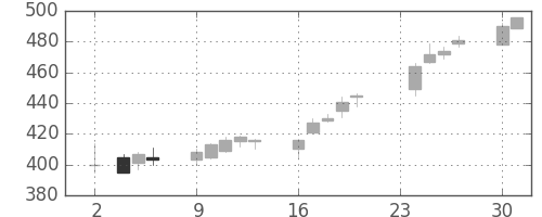 明電舎の日足チャート(2015年11月)