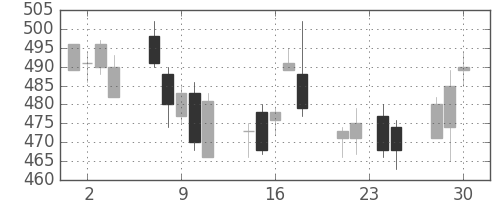 明電舎の日足チャート(2015年12月)