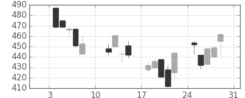 明電舎の日足チャート(2016年1月)
