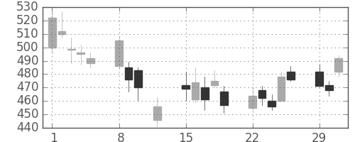明電舎の日足チャート(2016年2月)