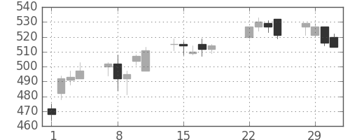 明電舎の日足チャート(2016年3月)