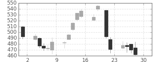 明電舎の日足チャート(2016年4月)