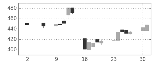 明電舎の日足チャート(2016年5月)