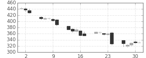 明電舎の日足チャート(2016年6月)