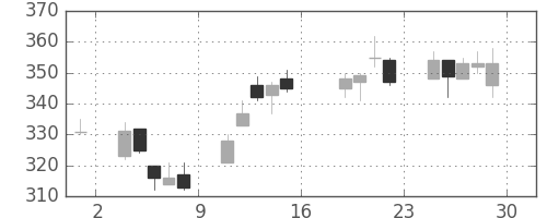 明電舎の日足チャート(2016年7月)