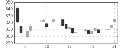 明電舎の日足チャート(2016年8月)
