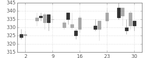 明電舎の日足チャート(2016年9月)