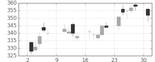 明電舎の日足チャート(2016年10月)