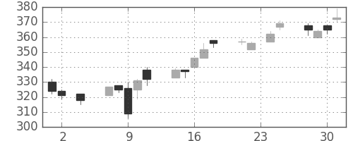 明電舎の日足チャート(2016年11月)