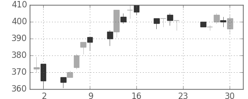 明電舎の日足チャート(2016年12月)