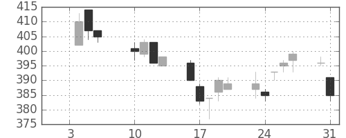 明電舎の日足チャート(2017年1月)