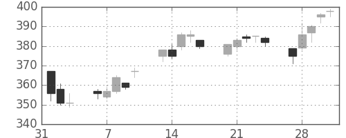 明電舎の日足チャート(2017年2月)