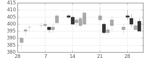 明電舎の日足チャート(2017年3月)