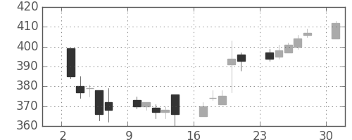明電舎の日足チャート(2017年4月)